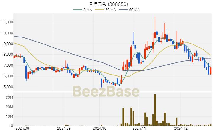 [주가 차트] 지투파워 - 388050 (2024.12.23)