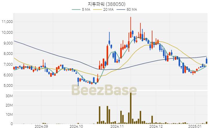 [주가 차트] 지투파워 - 388050 (2025.01.10)