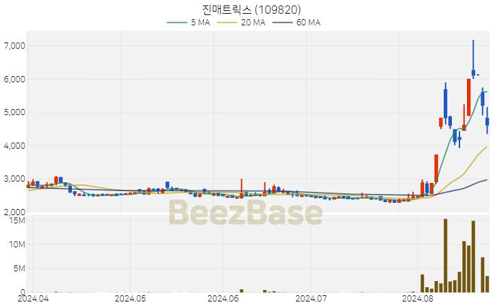 [주가 차트] 진매트릭스 - 109820 (2024.08.23)