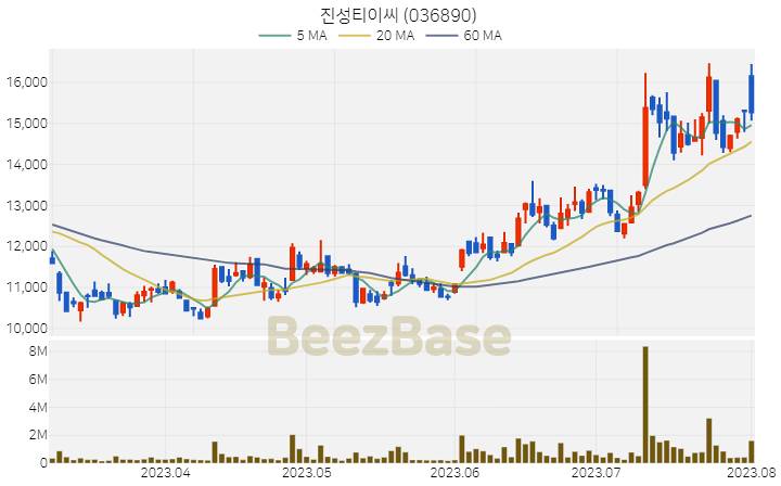 진성티이씨 주가 분석 및 주식 종목 차트 | 2023.08.02