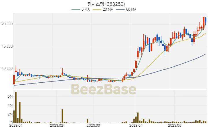 [주가 차트] 진시스템 - 363250 (2023.05.25)