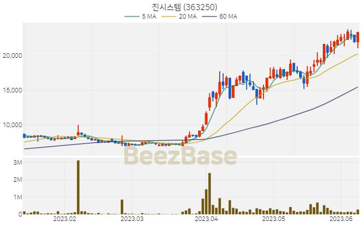 진시스템 주가 분석 및 주식 종목 차트 | 2023.06.09