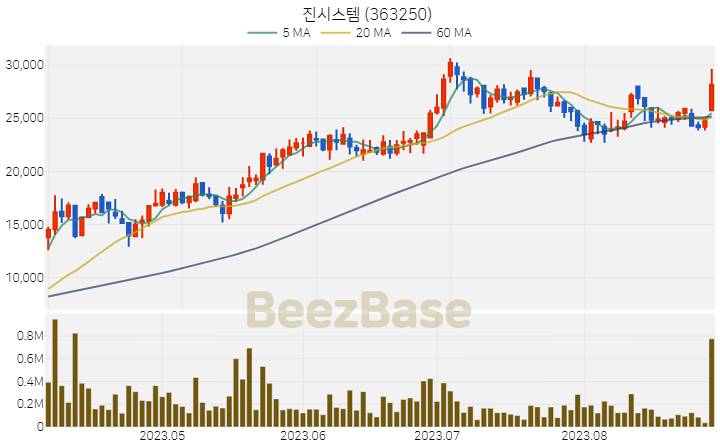 [주가 차트] 진시스템 - 363250 (2023.08.30)