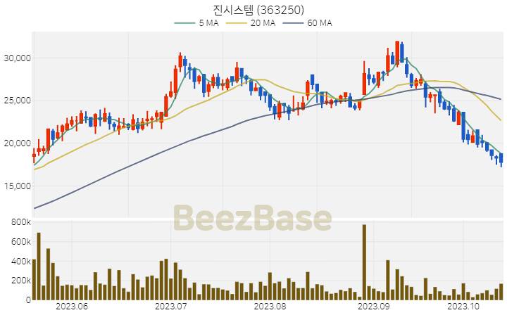 [주가 차트] 진시스템 - 363250 (2023.10.17)