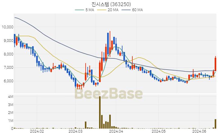 [주가 차트] 진시스템 - 363250 (2024.06.14)
