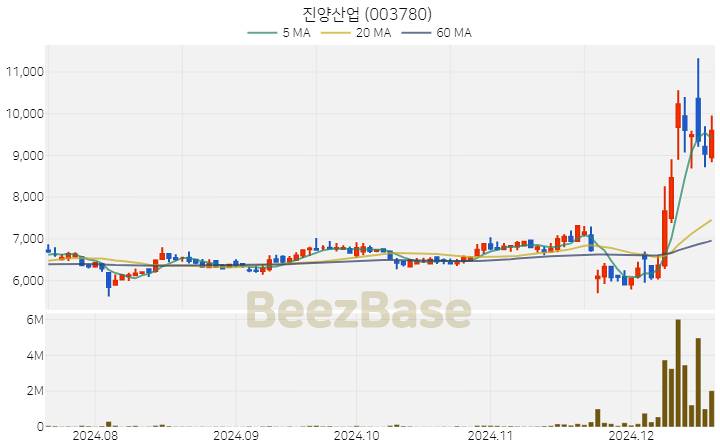 진양산업 주가 분석 및 주식 종목 차트 | 2024.12.18