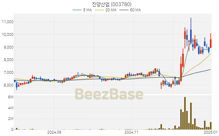 [주가 차트] 진양산업 - 003780 (2025.01.02)