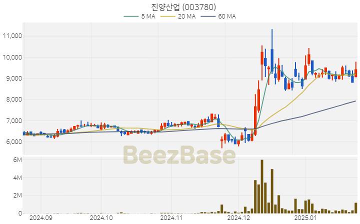 [주가 차트] 진양산업 - 003780 (2025.01.23)