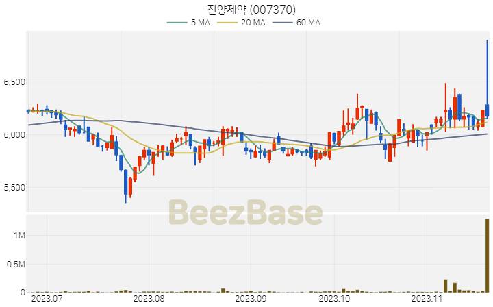 진양제약 주가 분석 및 주식 종목 차트 | 2023.11.21