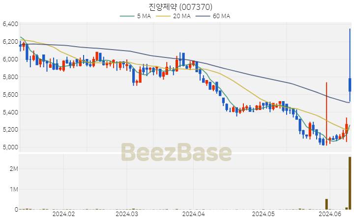 진양제약 주가 분석 및 주식 종목 차트 | 2024.06.12