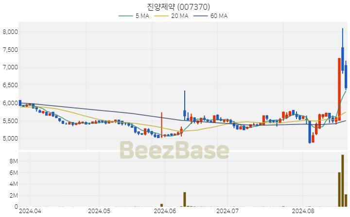 진양제약 주가 분석 및 주식 종목 차트 | 2024.08.21