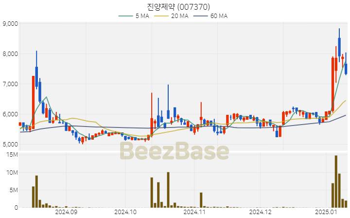 [주가 차트] 진양제약 - 007370 (2025.01.10)