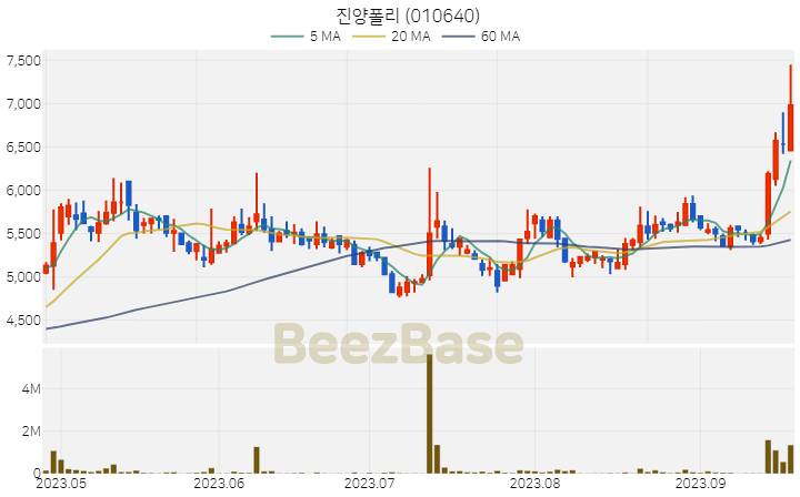 진양폴리 주가 분석 및 주식 종목 차트 | 2023.09.20