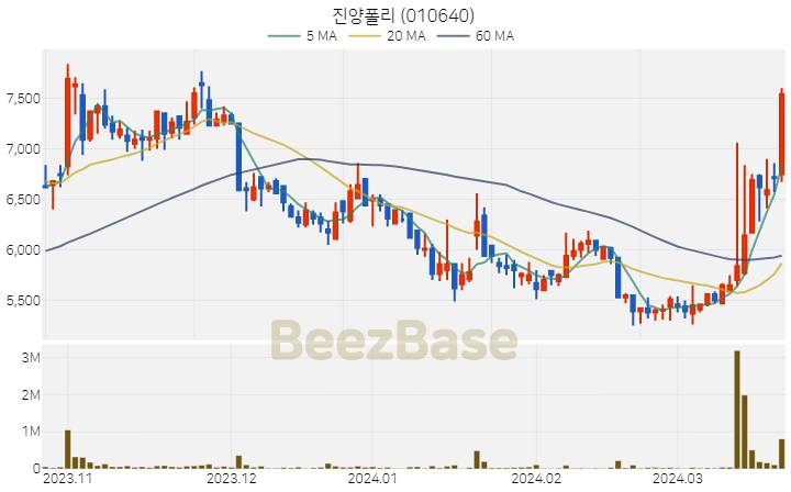 진양폴리 주가 분석 및 주식 종목 차트 | 2024.03.22