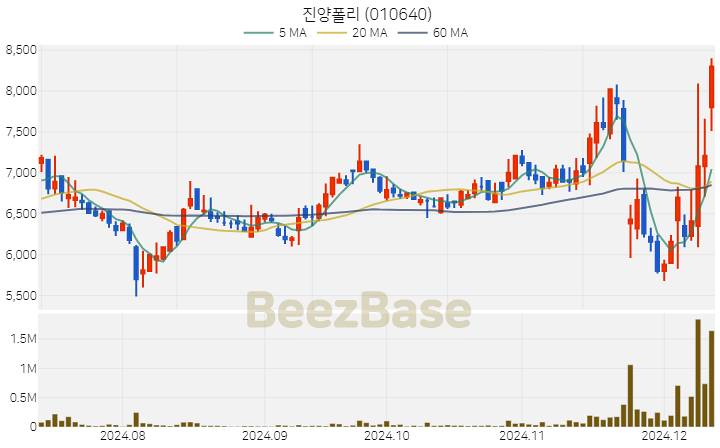 진양폴리 주가 분석 및 주식 종목 차트 | 2024.12.11