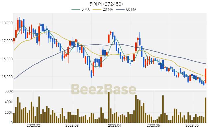 [주가 차트] 진에어 - 272450 (2023.06.13)