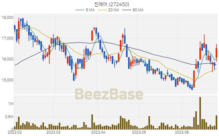 [주가 차트] 진에어 - 272450 (2023.06.28)