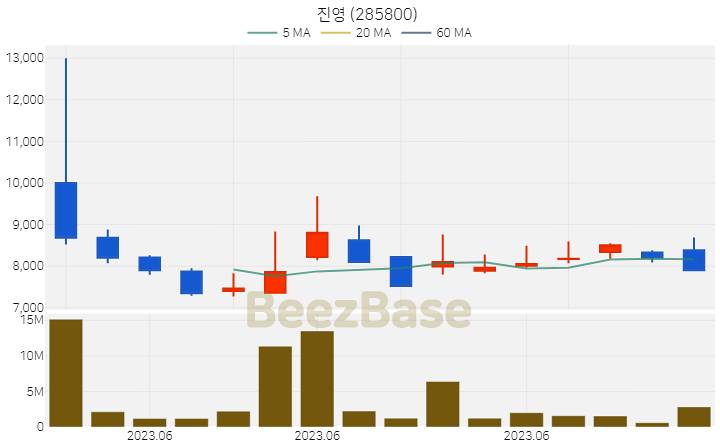 [주가 차트] 진영 - 285800 (2023.06.23)