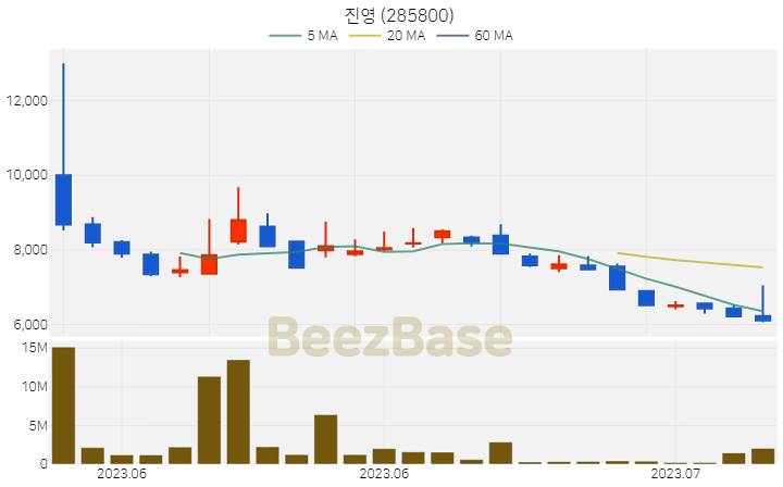 [주가 차트] 진영 - 285800 (2023.07.06)