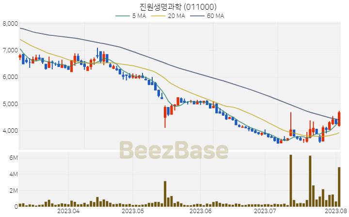 [주가 차트] 진원생명과학 - 011000 (2023.08.03)