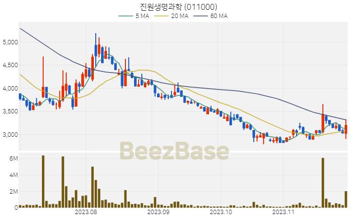 진원생명과학 주가 분석 및 주식 종목 차트 | 2023.11.28