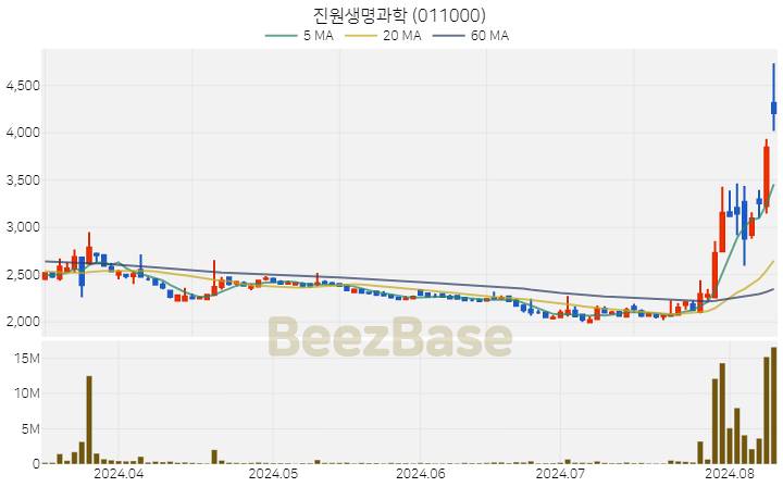 [주가 차트] 진원생명과학 - 011000 (2024.08.09)