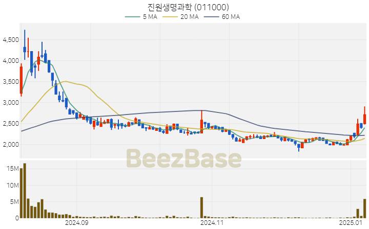 [주가 차트] 진원생명과학 - 011000 (2025.01.08)