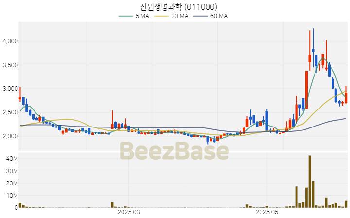 [주가 차트] 진원생명과학 - 011000 (2025.06.11)