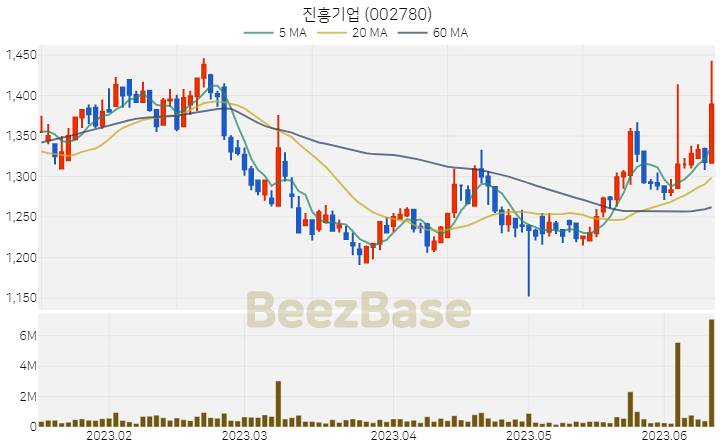 [주가 차트] 진흥기업 - 002780 (2023.06.13)