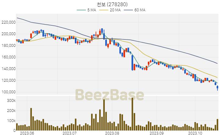 [주가 차트] 천보 - 278280 (2023.10.20)