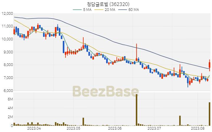 [주가 차트] 청담글로벌 - 362320 (2023.08.10)