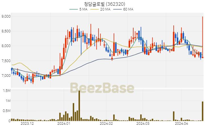 [주가 차트] 청담글로벌 - 362320 (2024.04.17)