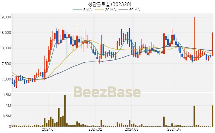 청담글로벌 주가 분석 및 주식 종목 차트 | 2024.04.30