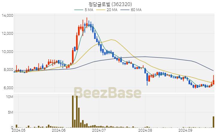 청담글로벌 주가 분석 및 주식 종목 차트 | 2024.09.25