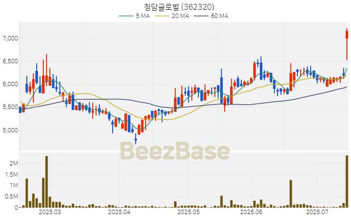 [주가 차트] 청담글로벌 - 362320 (2025.07.15)