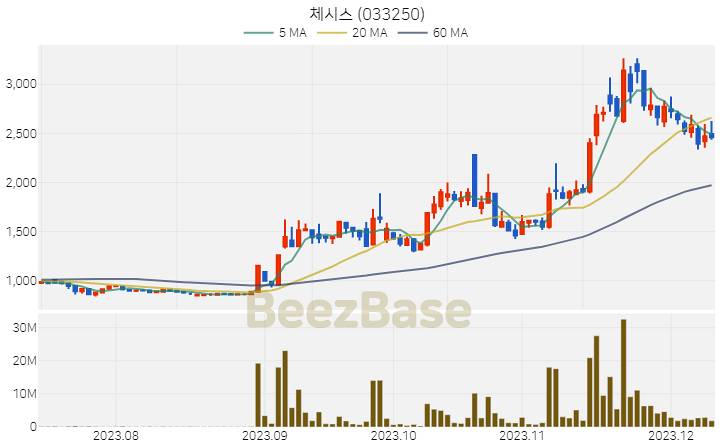 [주가 차트] 체시스 - 033250 (2023.12.11)