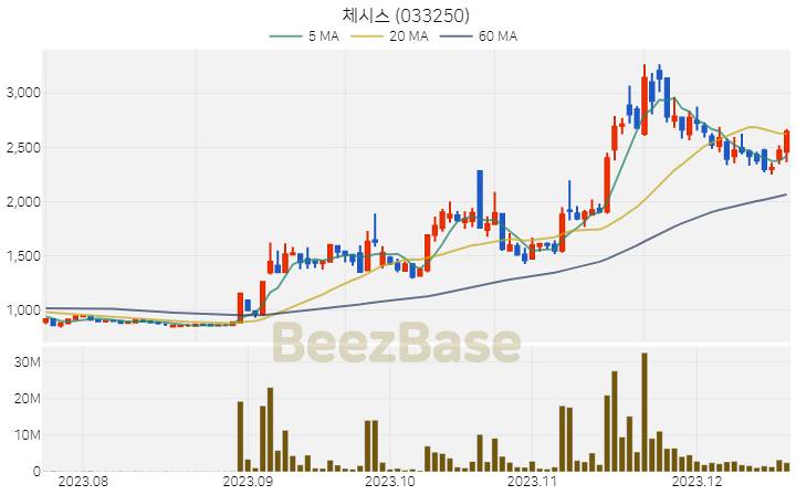 [주가 차트] 체시스 - 033250 (2023.12.19)