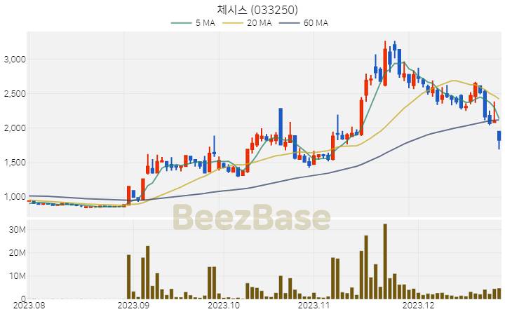 [주가 차트] 체시스 - 033250 (2023.12.27)