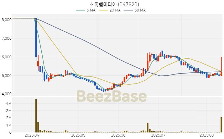 [주가 차트] 초록뱀미디어 - 047820 (2025.08.12)