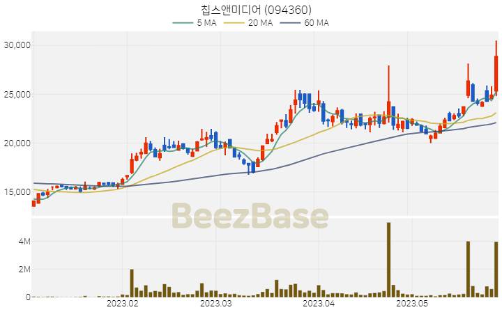 [주가 차트] 칩스앤미디어 - 094360 (2023.05.30)