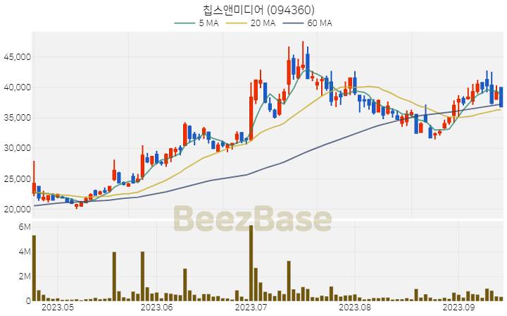 [주가 차트] 칩스앤미디어 - 094360 (2023.09.15)