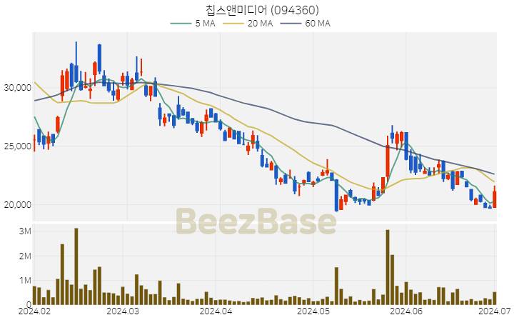 [주가 차트] 칩스앤미디어 - 094360 (2024.07.01)