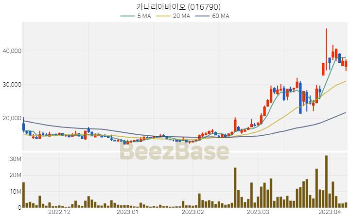 [주가 차트] 카나리아바이오 - 016790 (2023.04.10)