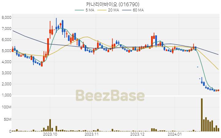 카나리아바이오 주가 분석 및 주식 종목 차트 | 2024.01.31