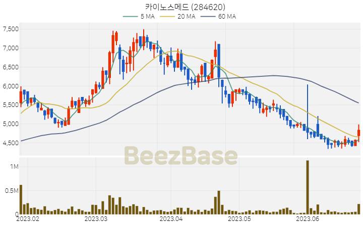[주가 차트] 카이노스메드 - 284620 (2023.06.23)