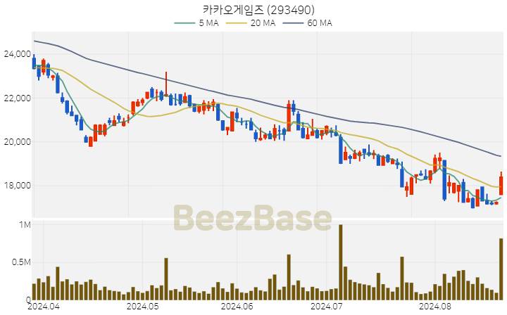 [주가 차트] 카카오게임즈 - 293490 (2024.08.22)