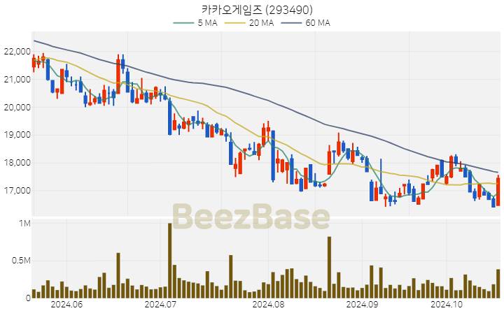 카카오게임즈 주가 분석 및 주식 종목 차트 | 2024.10.21