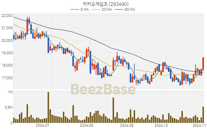 카카오게임즈 주가 분석 및 주식 종목 차트 | 2024.11.05