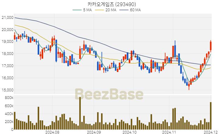 카카오게임즈 주가 분석 및 주식 종목 차트 | 2024.12.02