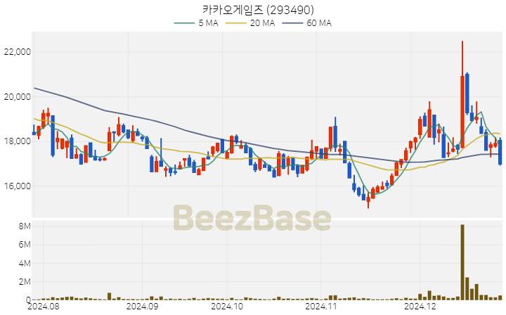 [주가 차트] 카카오게임즈 - 293490 (2024.12.26)